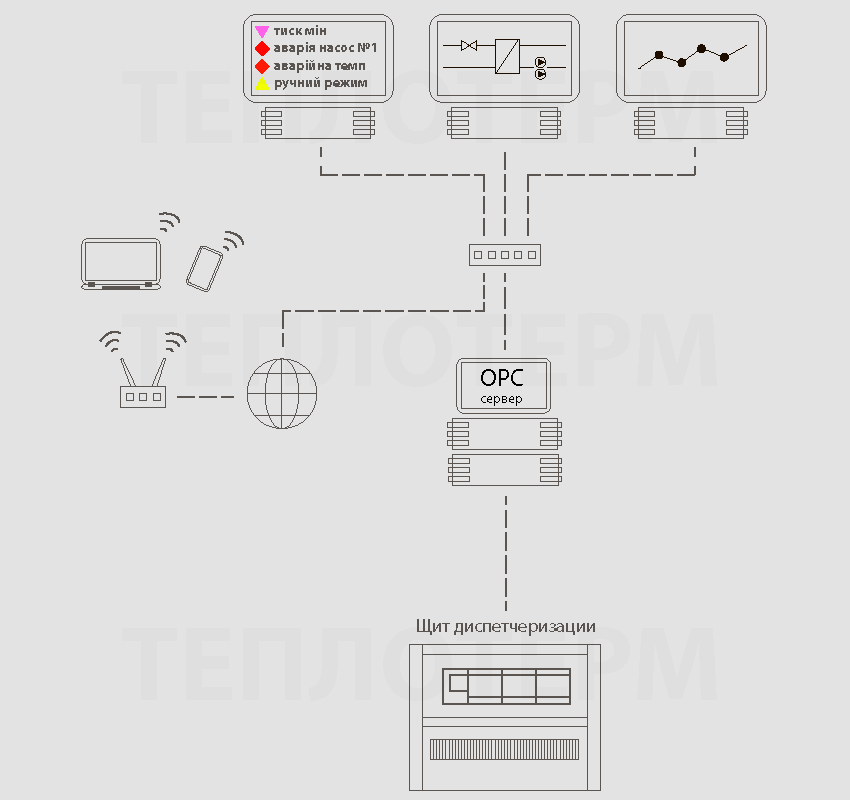 Система диспетчеризации теплового пункта. Структурная схема. Теплотерм. Киев, Украина