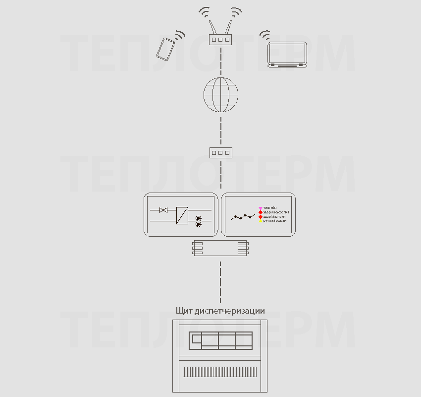 Система диспетчеризации теплового пункта. Структурная схема. Теплотерм. Киев, Украина