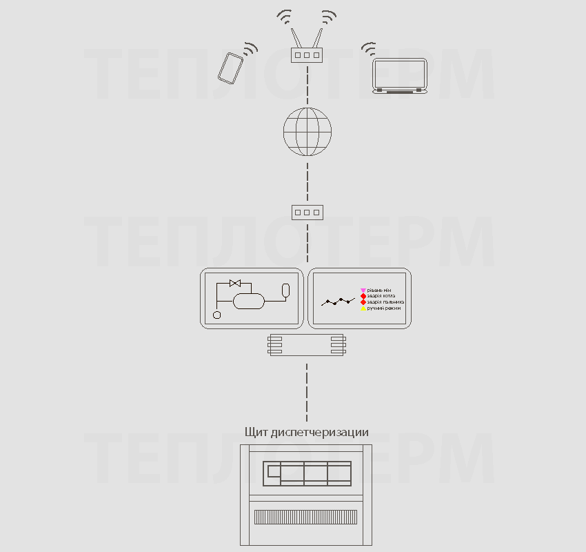 Система диспетчеризации водогрейной котельной. Структурная схема. Теплотерм. Киев, Украина